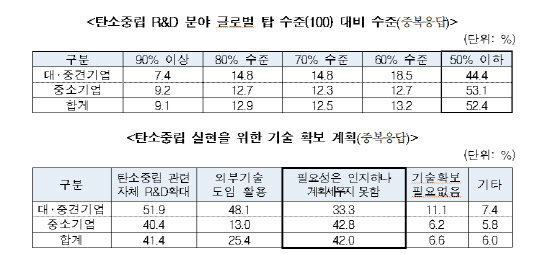 탄소중립 관련 R&D 준비현황   <출처:산기협>